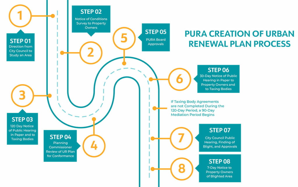 PURA Process Graphic